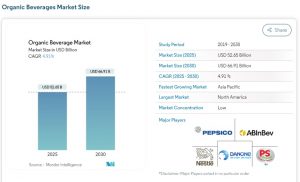 Organic beverage market